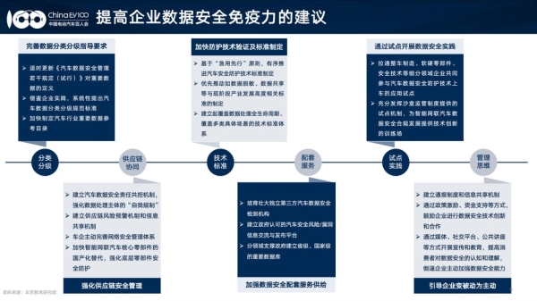  中国电动汽车百人会发布2023汽车数据安全年度洞察报告，加速“数据安全NCAP”范式形成