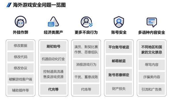  2023游戏安全白皮书发布：PC游戏外挂增长超50%，移动游戏定制挂超76%