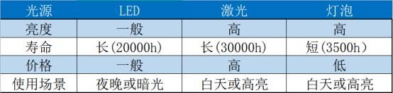 投影仪不要轻易买,这些问题没搞懂,买了就后悔