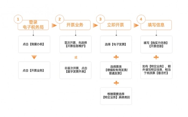 全面普及后 ，你需要了解这样的数电票