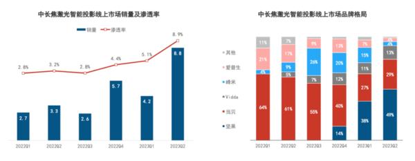 格局打开？坚果投影为极米十周年发布会新品极米RS 10点赞