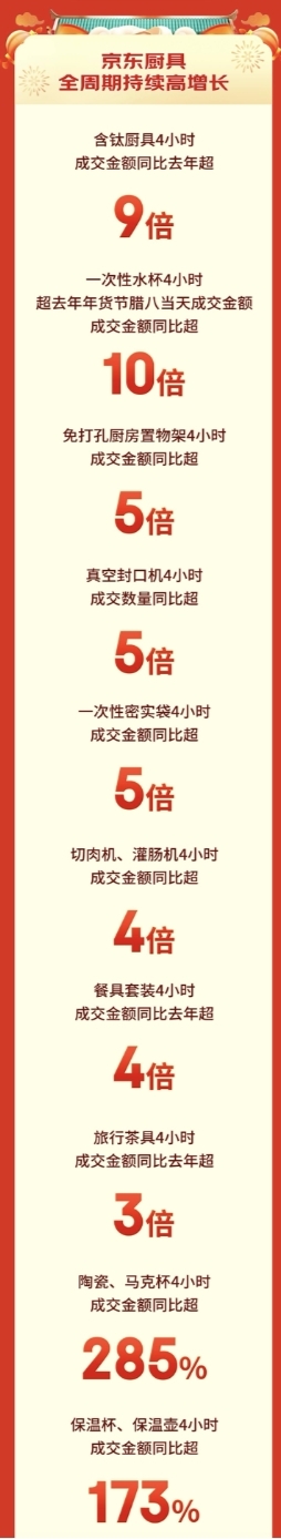 京东年货节省心服务为消费者保驾护航 锅具以旧换新28小时成交额环比增长73% 