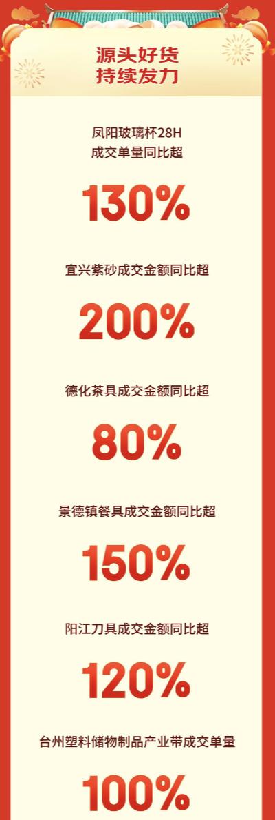 京东年货节省心服务为消费者保驾护航 锅具以旧换新28小时成交额环比增长73% 