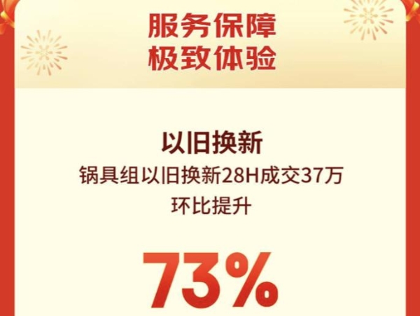 京东年货节省心服务为消费者保驾护航 锅具以旧换新28小时成交额环比增长73% 