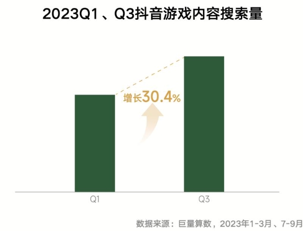 《内容共生，全域增长-2024年游戏行业抖音经营白皮书》发布，洞察行业趋势、共创营销未来