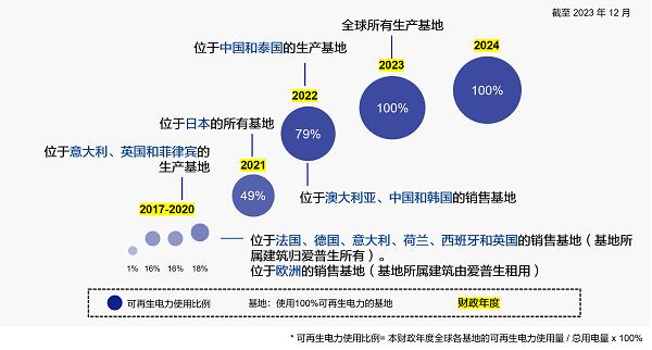  爱普生集团全球所有工厂完成100%可再生电力转型 