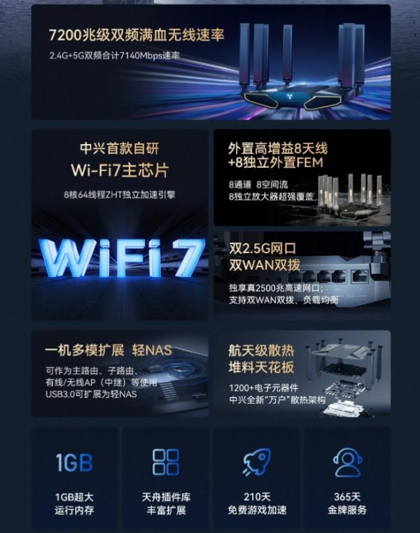 什么是物超所值？中兴路由器问天BE7200Pro+仅599