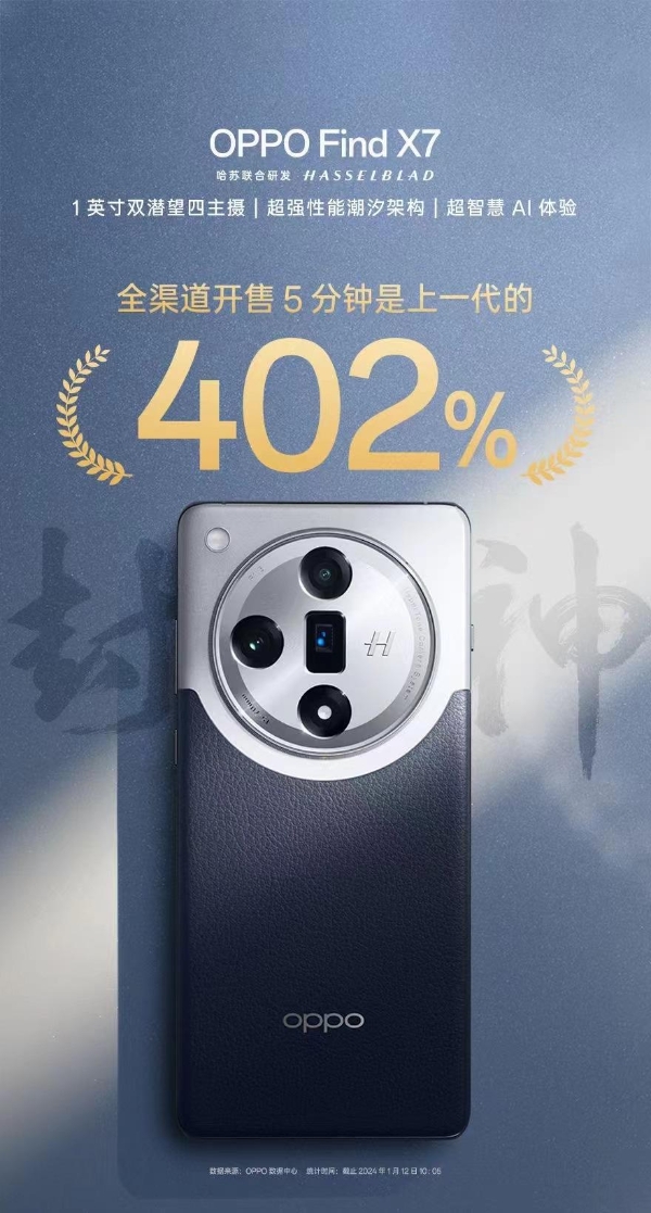 OPPO Find X7系列火爆开售，销量达上一代402%！产品力非常关键