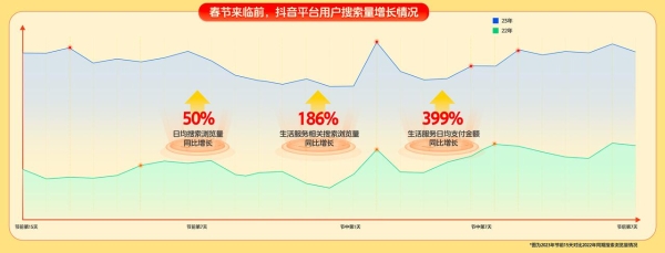 抖音生活服务联合数十万商家开启春节营销，用户每天可抢188元券包