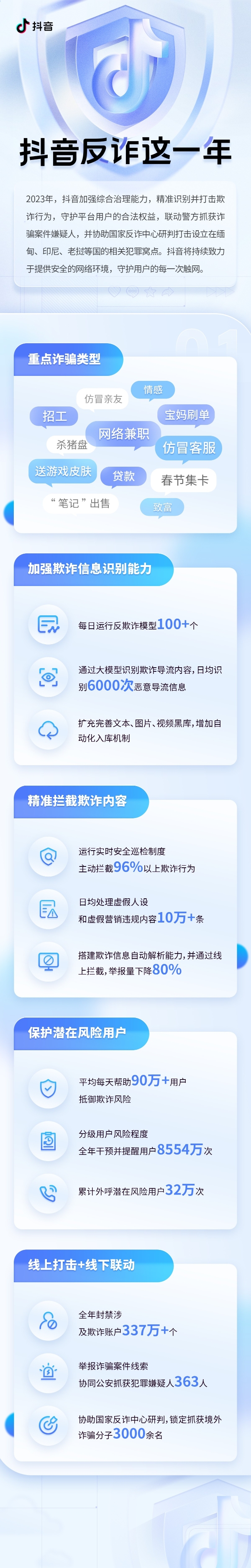抖音发布2023反诈年度盘点 协助研判并抓获境外诈骗分子3000余名