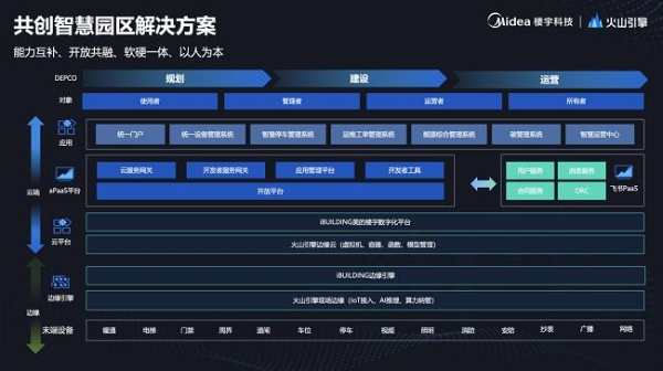 美的楼宇科技与火山引擎共创智慧园区解决方案，为建筑行业转型提供绿色答卷