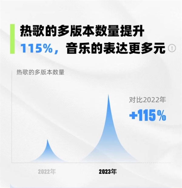  酷狗《2023年度音乐生活白皮书》记录：新歌生产速度刷新，1秒