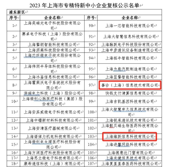  2023年上海市专精特新企业复核名单出炉 善诊旗下两家公司再度上榜