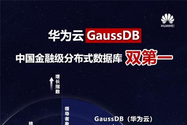 金融级分布式数据库，华为云GaussDB获增长和创新指数双第一！