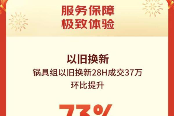 京东年货节省心服务为消费者保驾护航 锅具以旧换新28小时成交额环比增长73% 