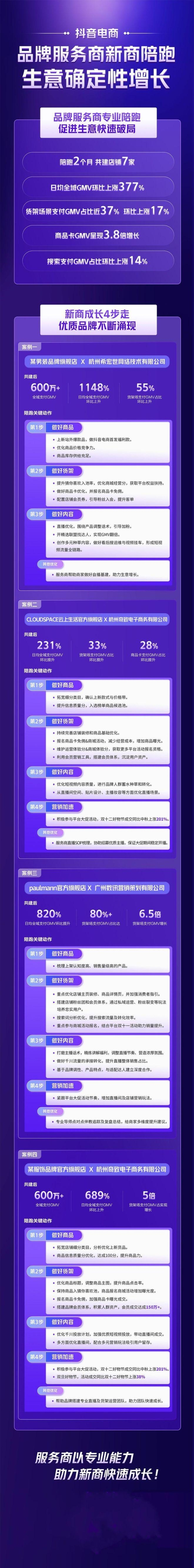 GMV环比增长377%！优质品牌服务商助力多家新商生意破局增长！