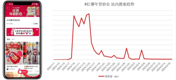 打响CNY囤货第一枪，小红书「红薯年货妙会」打造年味爆款营销事件