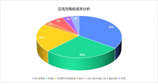 能效电气汪进进：新能源充电桩行业的七大细分市场