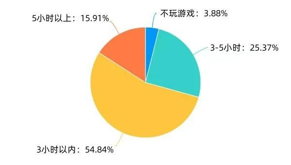 超5成家长称孩子每周玩游戏不到3小时，实在是娱乐活动太多了