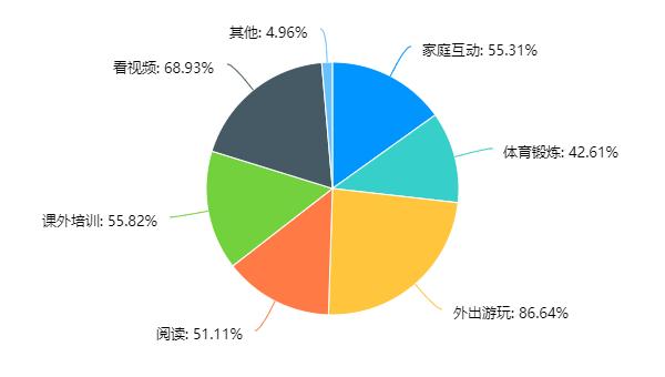 超5成家长称孩子每周玩游戏不到3小时，实在是娱乐活动太多了