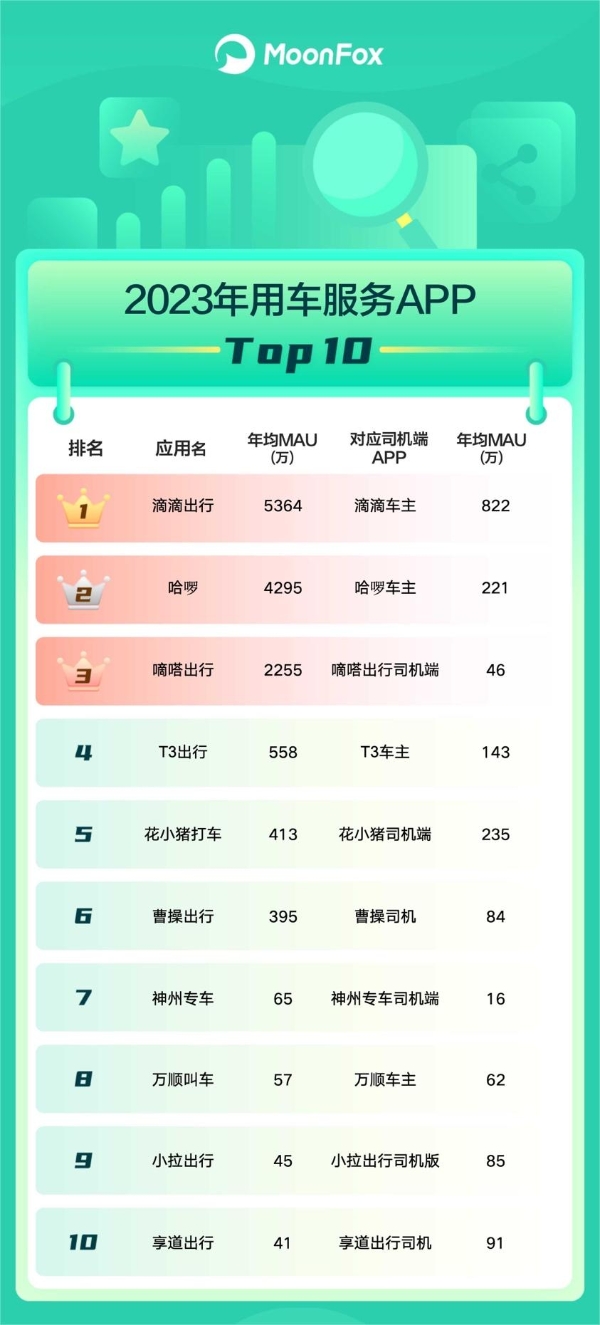 月狐数据｜2023年度移动互联网App排行榜