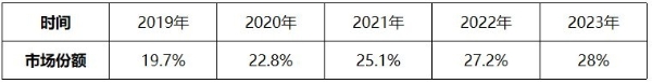  从19.7%到28%，海尔智家市场份额5年连涨