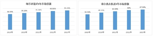  从19.7%到28%，海尔智家市场份额5年连涨