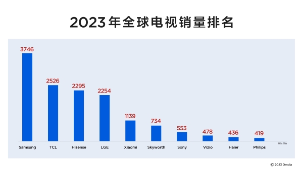  TCL的豪宅标配电视到底体验怎么样？逛了卖场 TCL的豪宅标配电视到底体验怎么样？逛了卖场我有了答案我有了答案