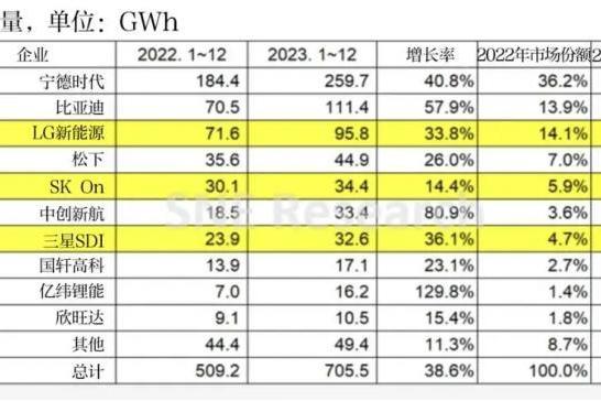 2023年全球动力电池使用量TOP10榜单：宁德时代连续7年蝉联冠军