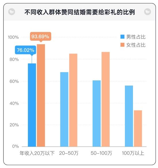 青藤之恋《婚恋压力报告》出炉：10万+的爱情，你会买单吗？