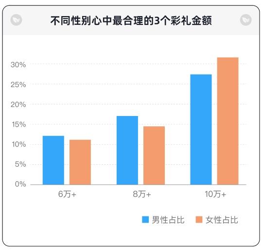 青藤之恋《婚恋压力报告》出炉：10万+的爱情，你会买单吗？