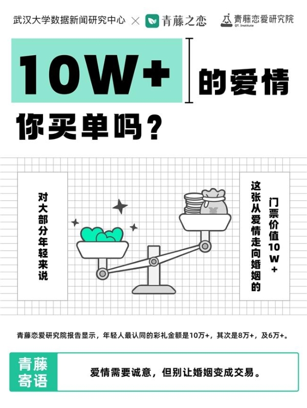 青藤之恋《婚恋压力报告》出炉：10万+的爱情，你会买单吗？