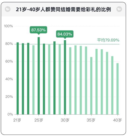 青藤之恋《婚恋压力报告》出炉：10万+的爱情，你会买单吗？