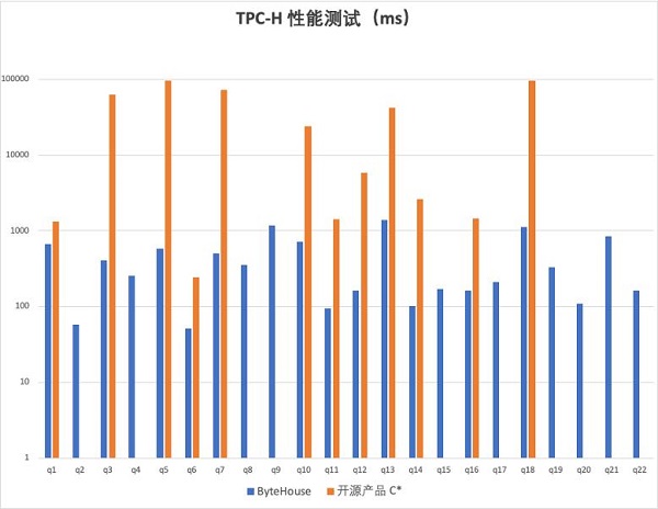 火山引擎发布ByteHouse性能白皮书，揭秘OLAP性能突破的关键技术