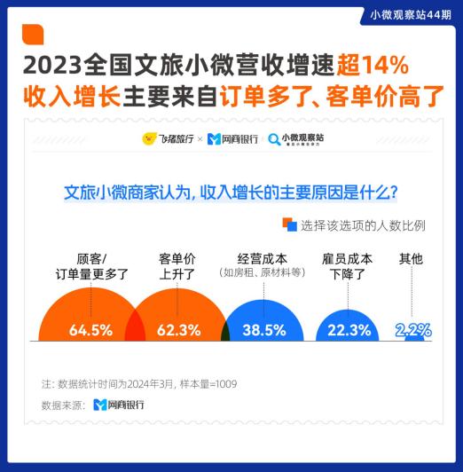 网商银行小微观察站联合飞猪发布《2024文旅小微经济观察》：文旅小微企业营收增长14%