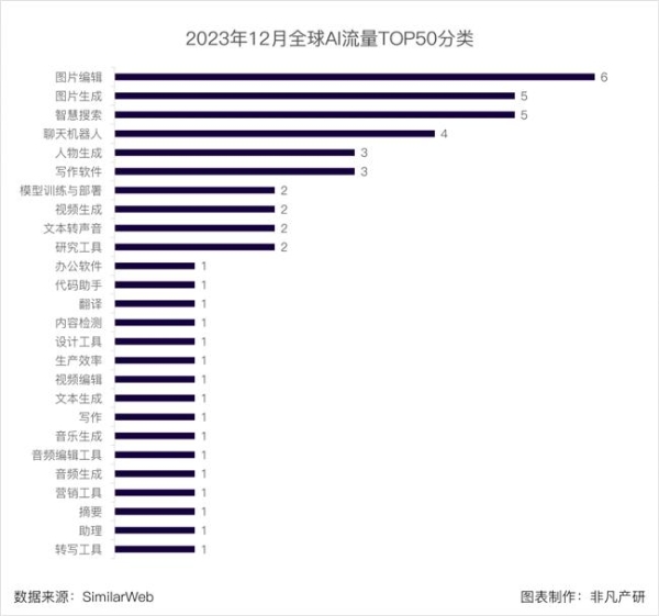 流量榜彰显2023AI应用欢迎度！OpenAI全球独大万兴科技国内国外两开花