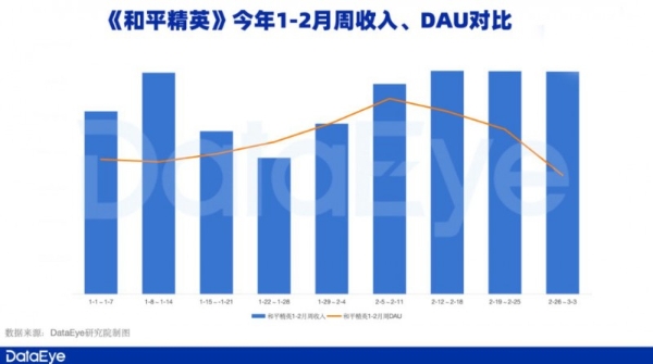 DataEye研究院：拿下1.29亿注册用户，《元梦之星》成为史上最快增长的游戏之一