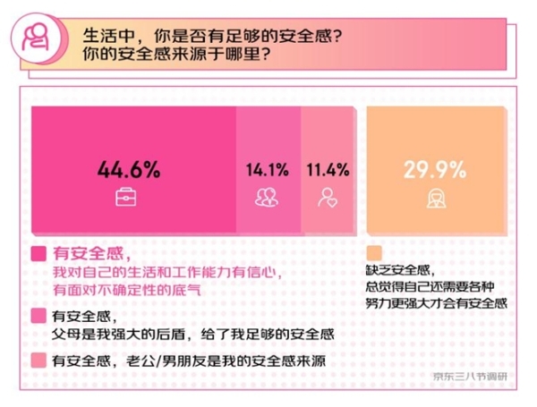 三八节调研：《热辣滚烫》后超6成女性“动起来” 京东拳击运动品类销量增长超150%