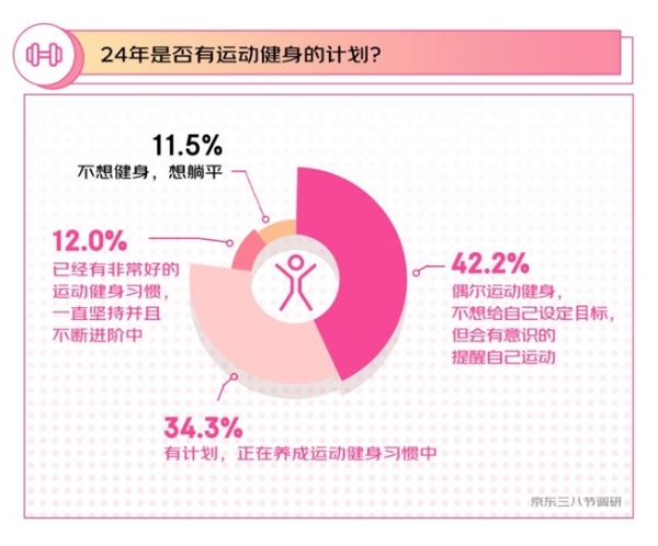 三八节调研：《热辣滚烫》后超6成女性“动起来” 京东拳击运动品类销量增长超150%