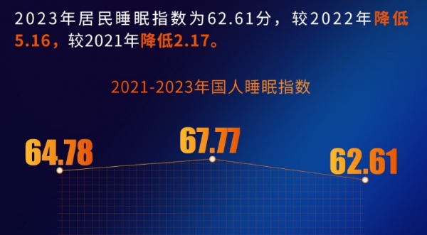 新质生产力引领深睡革命，喜临门联合中国社科院发布《中国睡眠研究报告2024》