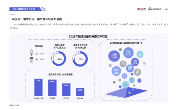  2023微博娱乐白皮书发布：行业回暖复苏 开启熠熠新程