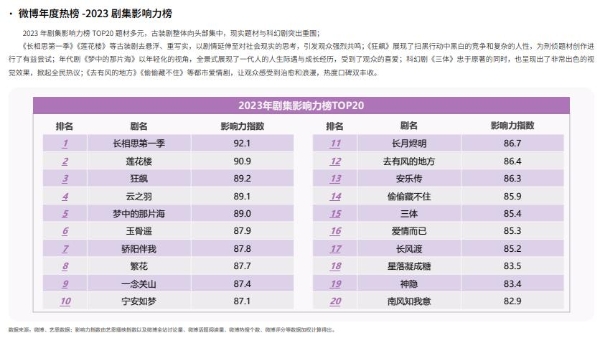  2023微博娱乐白皮书发布：行业回暖复苏 开启熠熠新程