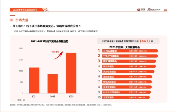  2023微博娱乐白皮书发布：行业回暖复苏 开启熠熠新程