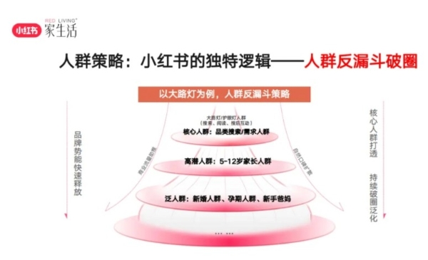 干货! 小红书“筑巢 ”计划四站收官 ,高效种草助力家居品牌生意增长