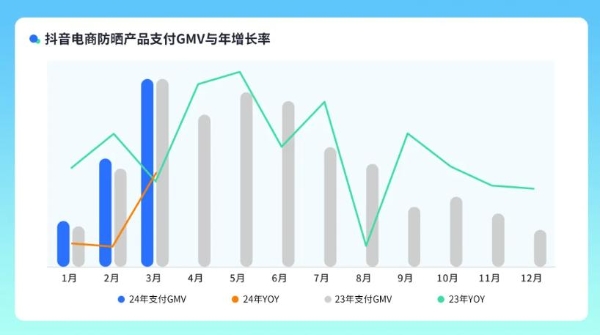 还在盯着防晒黑？别人的防晒产品已经能“打怪升级”了