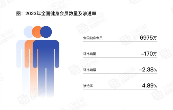 《2023中国健身行业数据报告》正式发布！首次公布健身会员体测数据