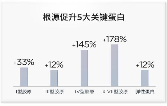 玻尿酸巨头“改写”胶原赛道！润百颜“元气弹”引领“玻胶”抗老新趋势 