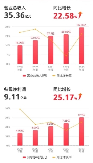 比音勒芬营收创新高 战略大单品策略或成“达摩克利斯”之剑