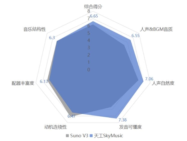 中国首个音乐SOTA模型「天工音乐大模型」今日公测