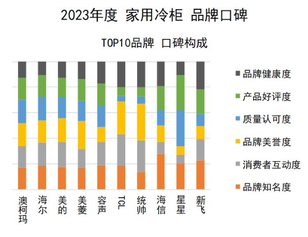  2023年度家用冷柜品牌口碑揭晓 澳柯玛再度夺冠